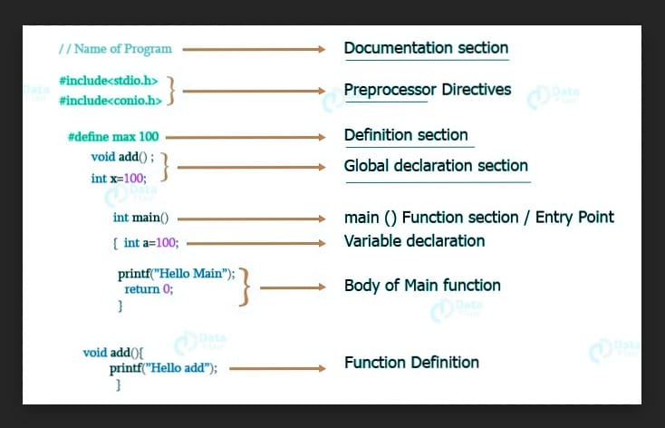 مهجية كتابة برنامج في لغة البرمجة سي c